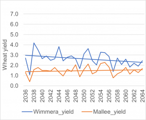 Hotter & Drier climate yield projections