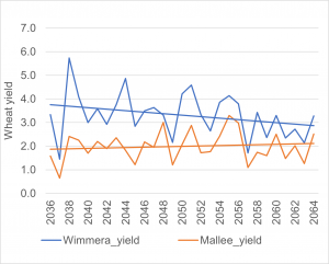 Warmer & wetter climate yield projections