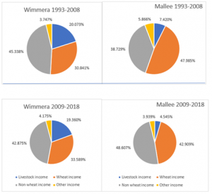 Climate change revenue distributions